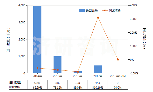 2014-2018年3月中國雜酚油(HS27079100)進口量及增速統(tǒng)計